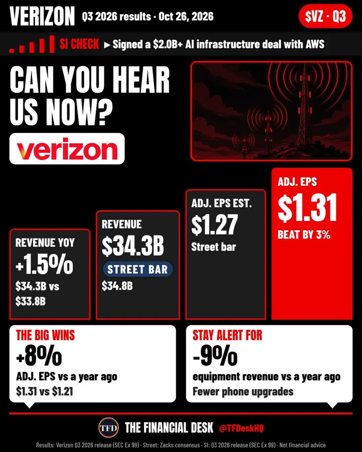 Verizon Q3 2026 results: Adj EPS $1.31 vs $1.27 est, revenue $34.3B vs $34.8B est