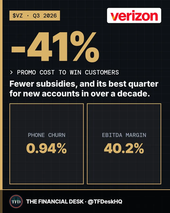 Verizon Q3 2026: promotional cost of acquisition down 41% from a year ago. Postpaid phone churn 0.94%. Adjusted EBITDA margin 40.2%.