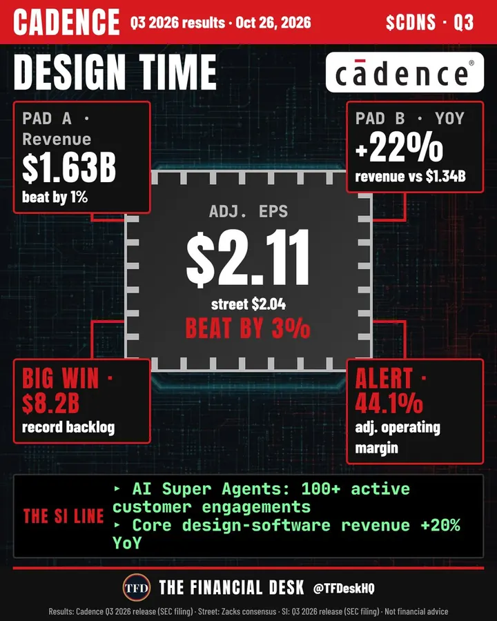 Cadence Q3 2026 results sheet: adjusted EPS $2.11 vs $2.04 Street estimate, revenue $1.63B, up 22% from a year ago, record $8.2B backlog.