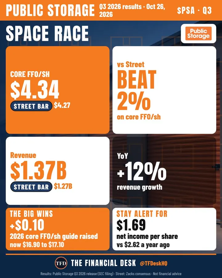 Public Storage Q3 2026 results sheet: core FFO per share $4.34 vs $4.27 Street, revenue $1.37B vs $1.27B, 2026 core FFO per share guide raised to $16.90 to $17.10