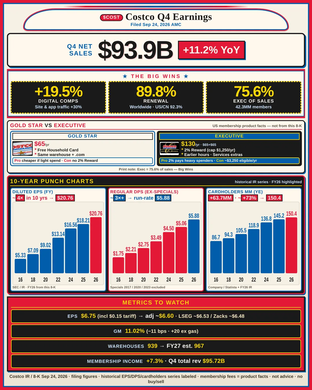 $COST - $93.9B in Q4 sales, up 11.2% from last year one-page sheet