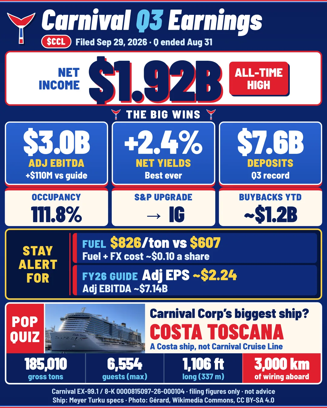 $CCL - $1.92B net income, an all-time high one-page sheet