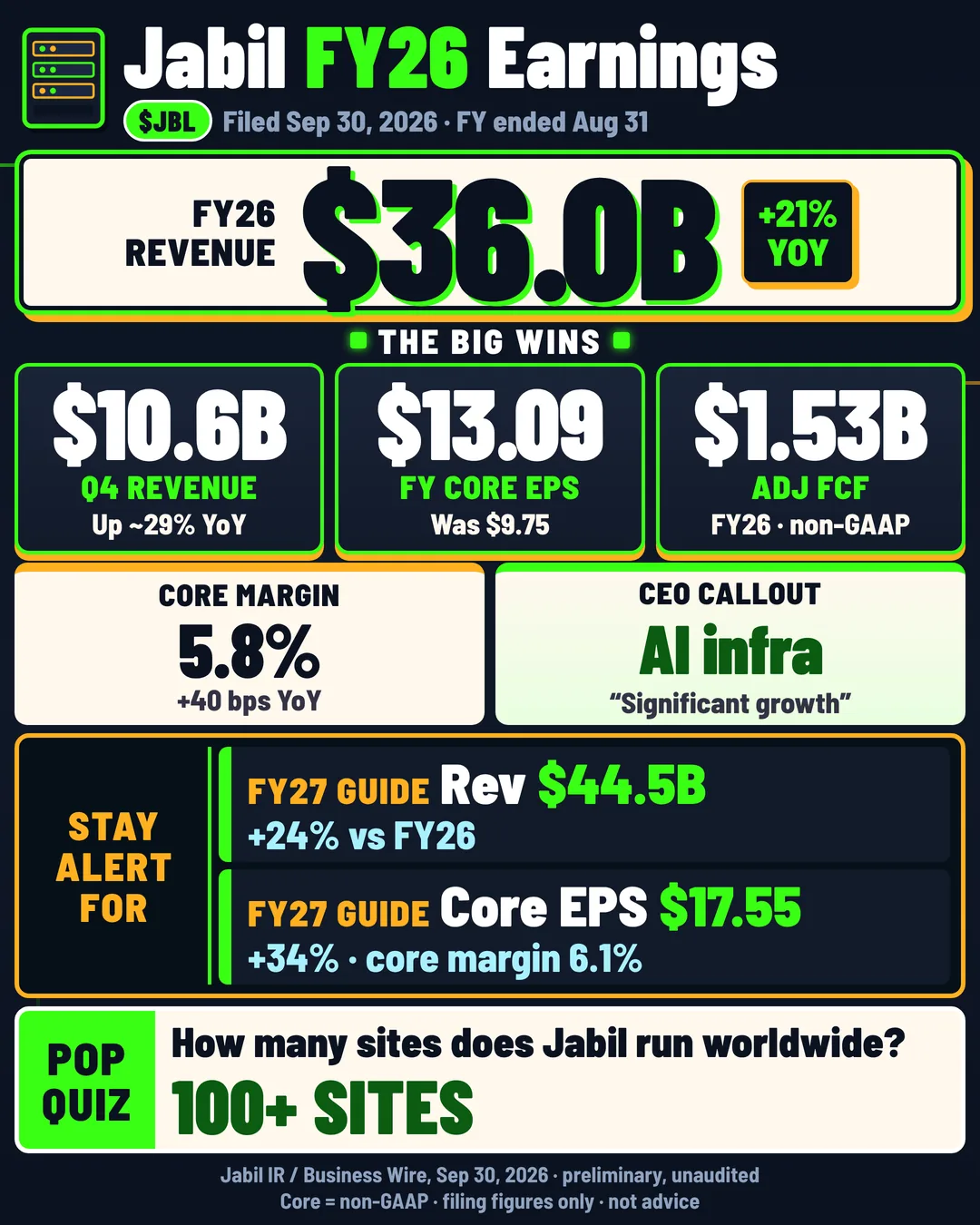$JBL - FY27 revenue guide of $44.5B, up 24% one-page sheet