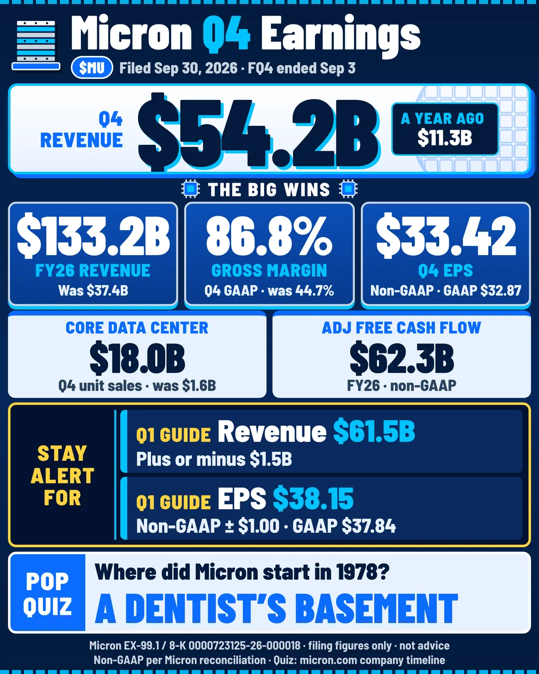 $MU - Q4 revenue $54.2B, from $11.3B a year ago one-page sheet