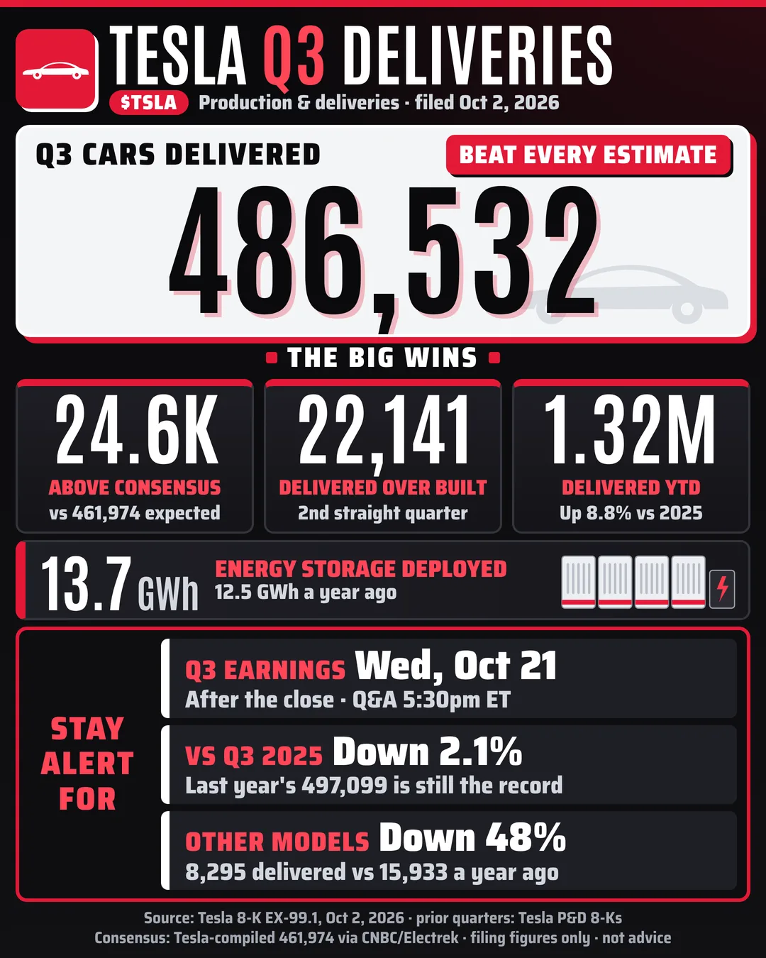 $TSLA - 486,532 Q3 deliveries, beat every estimate one-page sheet