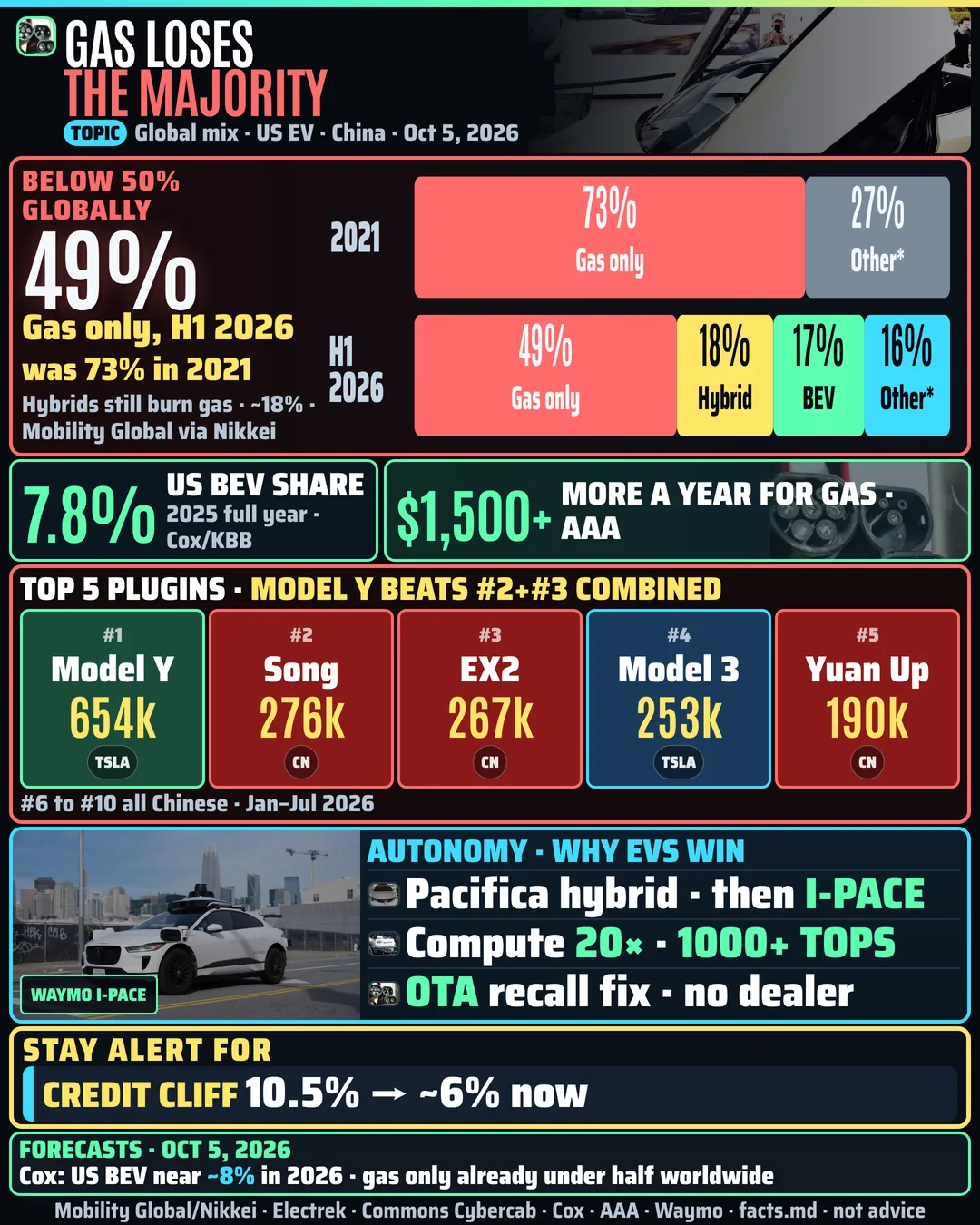US EVS - Gas-only cars fall to 49% of global sales one-page sheet