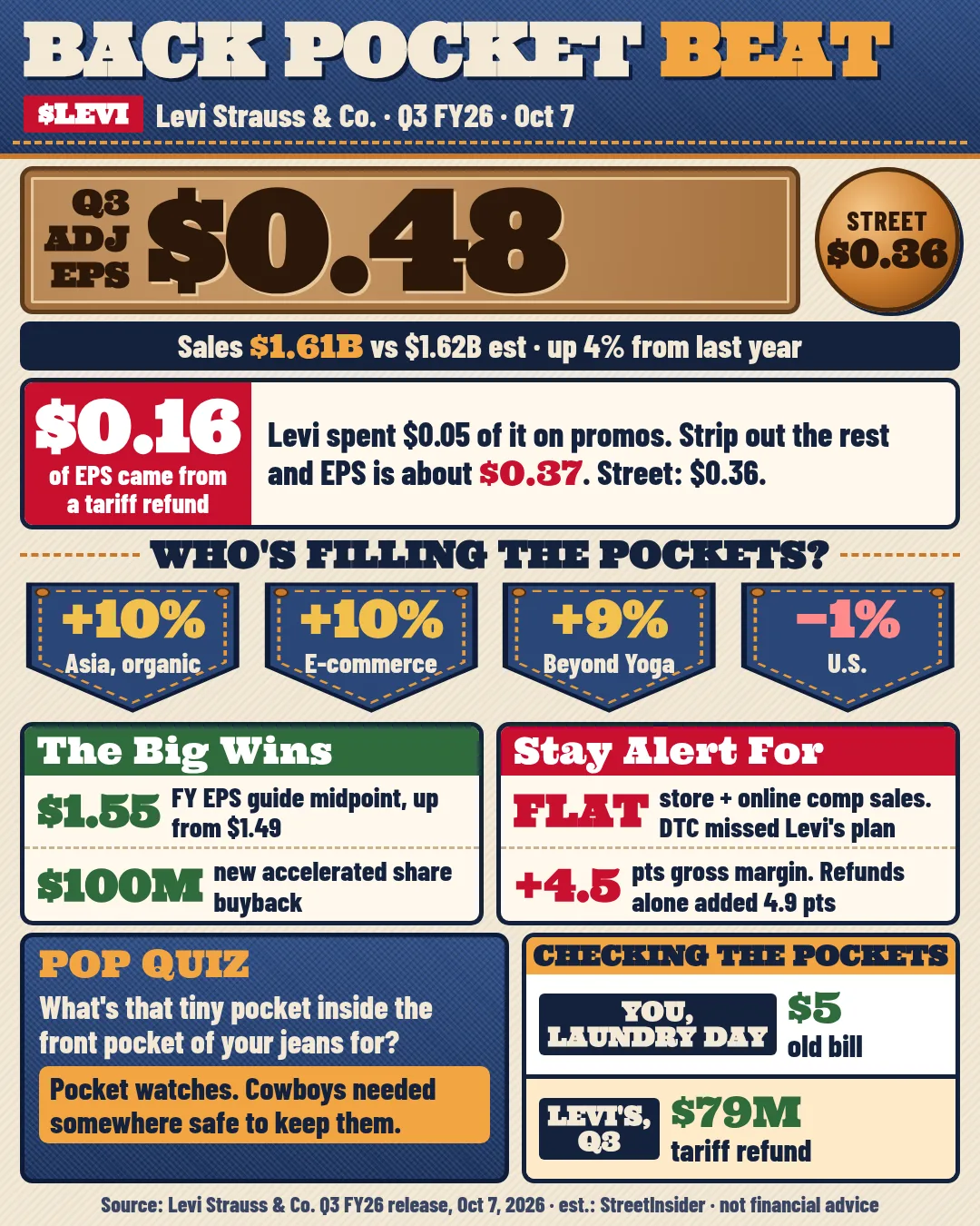 $LEVI - $79M in tariff refunds in one quarter one-page sheet