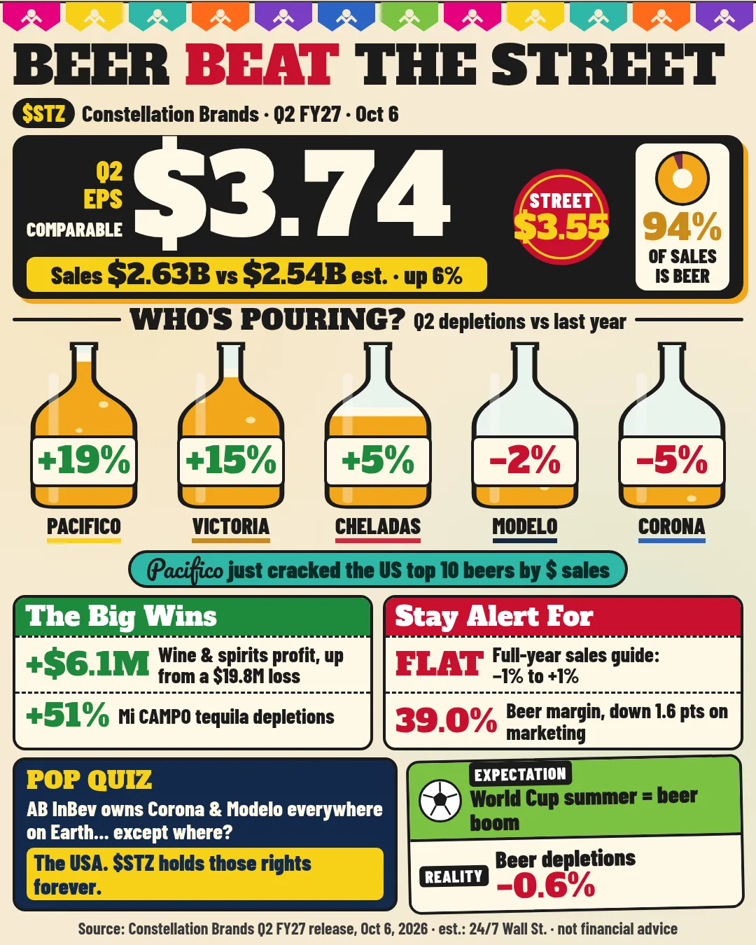 $STZ - Pacifico up 19% while Corona and Modelo slip one-page sheet