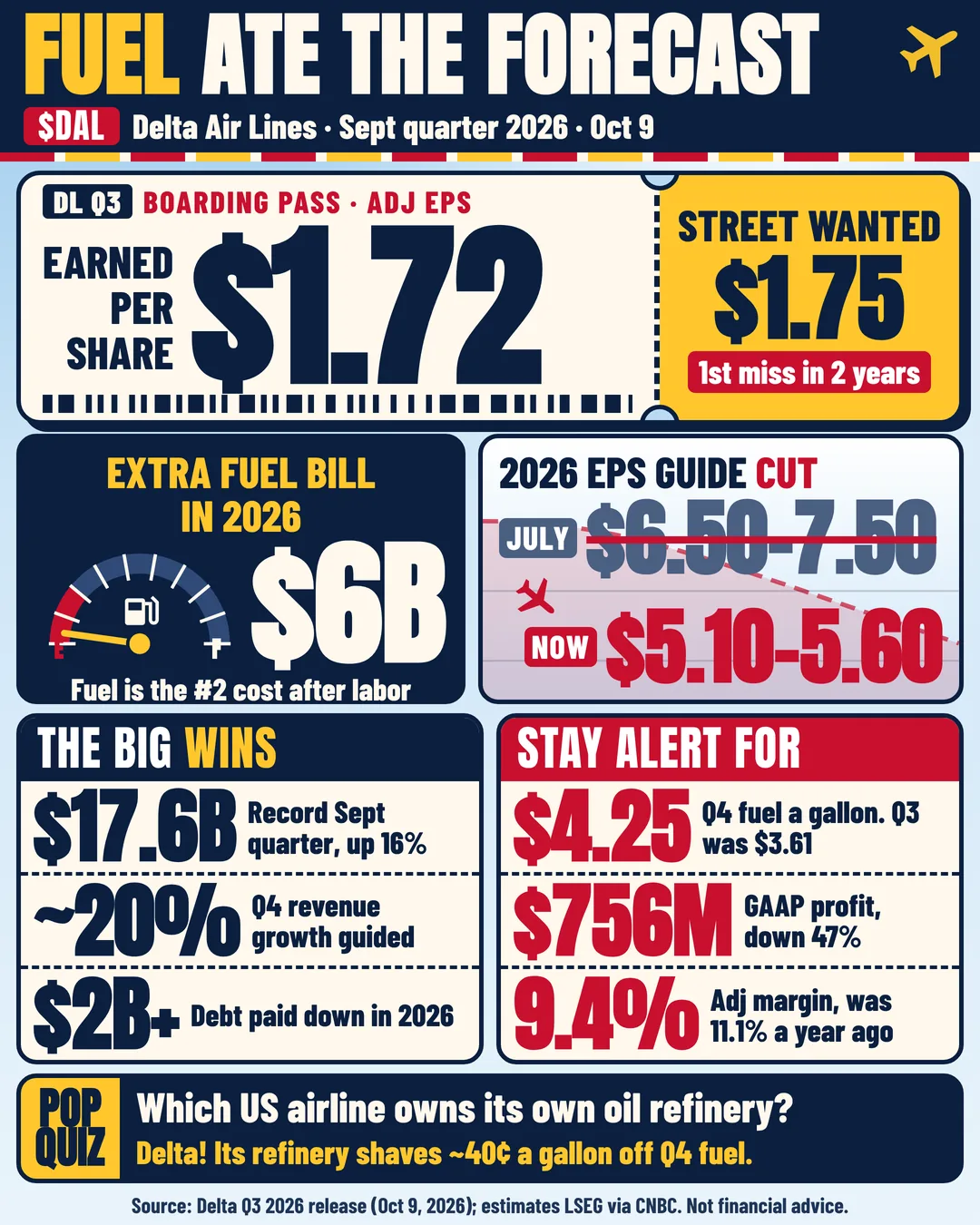 $DAL - $1.72 EPS, its first miss in 2 years one-page sheet