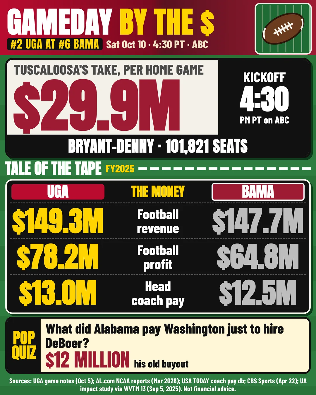 GAMEDAY - $29.9M per Alabama home game one-page sheet