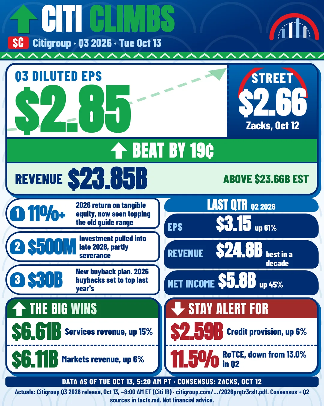 $C - Fraser's climb: $2.85 a share vs $2.66 expected one-page sheet