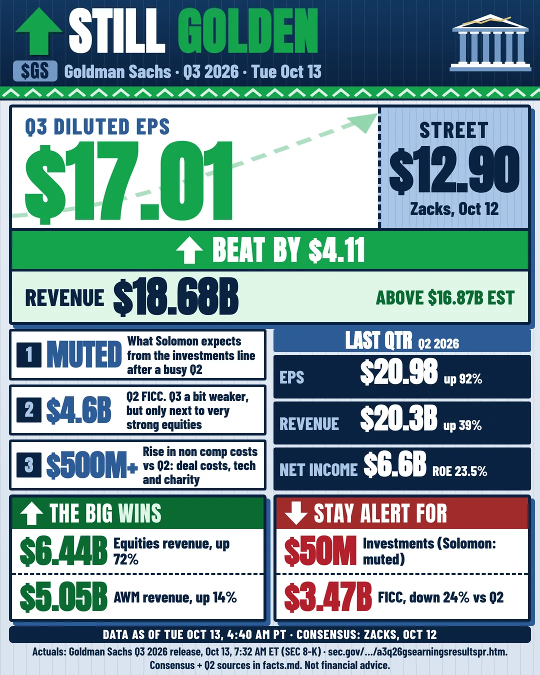 $GS - Not the Q2 record, still gold: $17.01 vs $12.90 one-page sheet