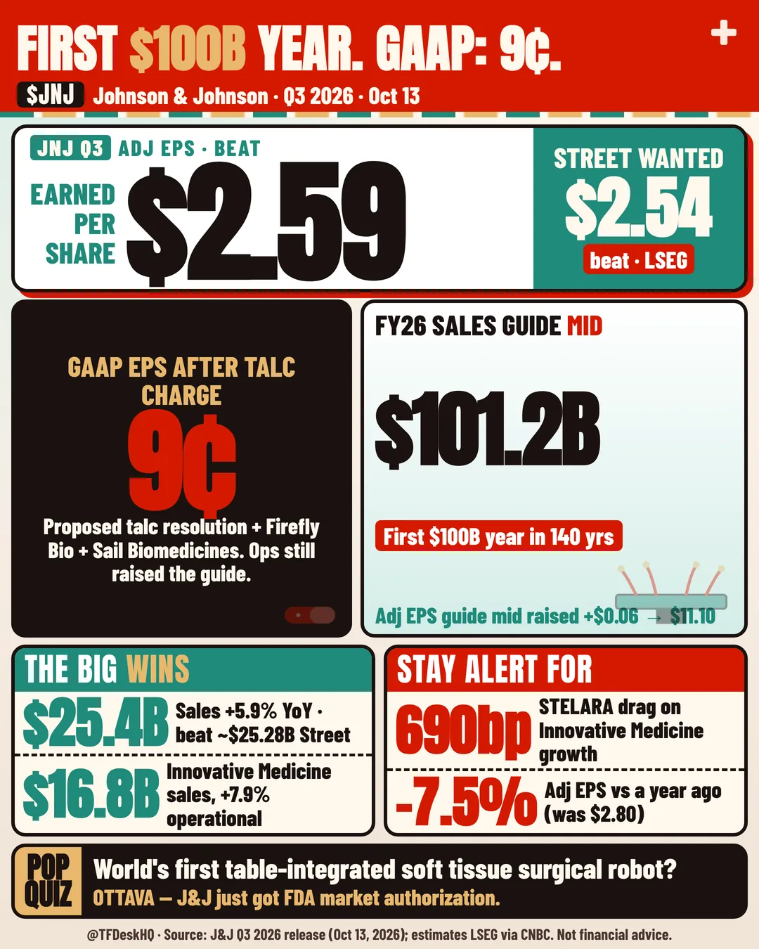 $JNJ - First $100B year. Adj EPS $2.59 beat Street's $2.54 one-page sheet