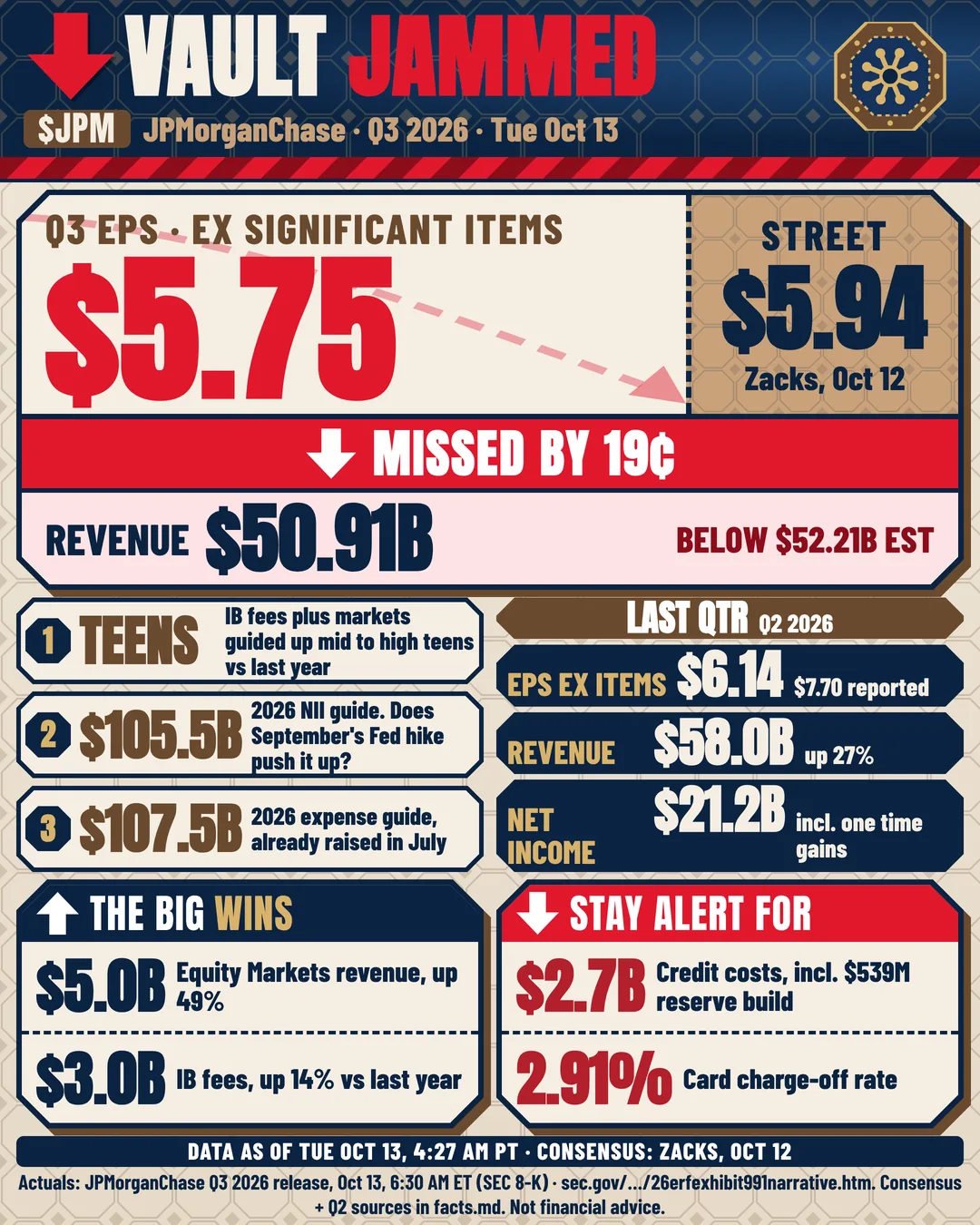 $JPM - Missed: $5.75 a share vs Street's $5.94 one-page sheet