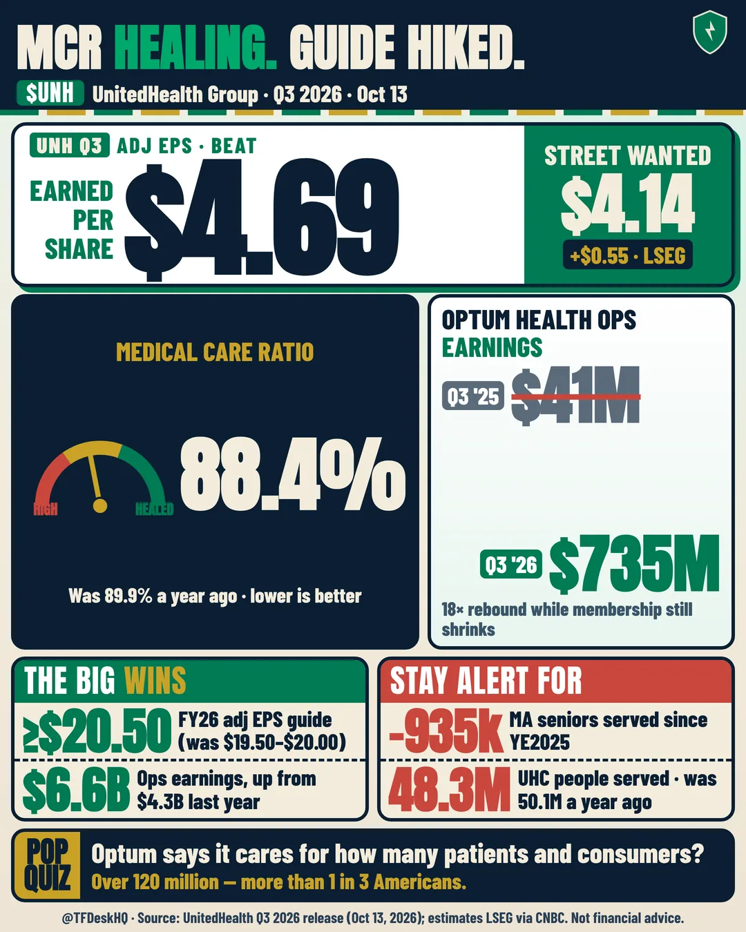 $UNH - Adj EPS $4.69 vs Street's $4.14. Guide hiked. one-page sheet