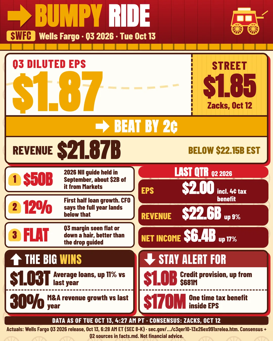 $WFC - Beat by 2¢: $1.87 a share vs $1.85 expected one-page sheet