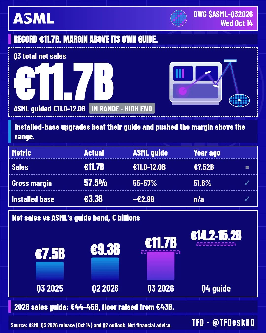 $ASML - Record €11.7B sales, near the top of guide one-page sheet