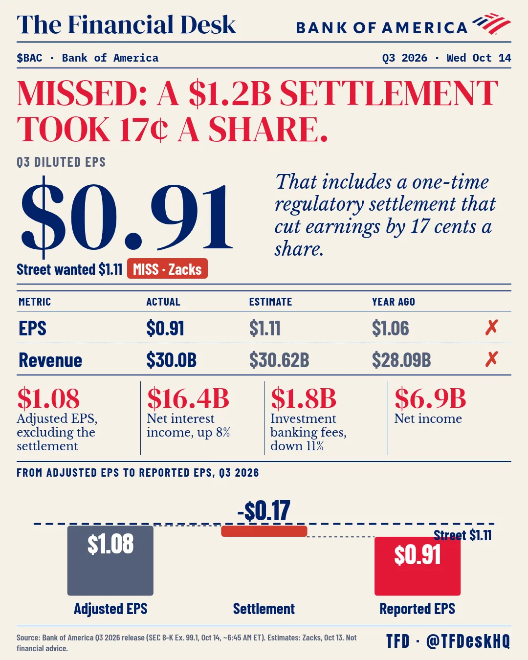 $BAC - Missed: $0.91 a share vs Street's $1.11 one-page sheet