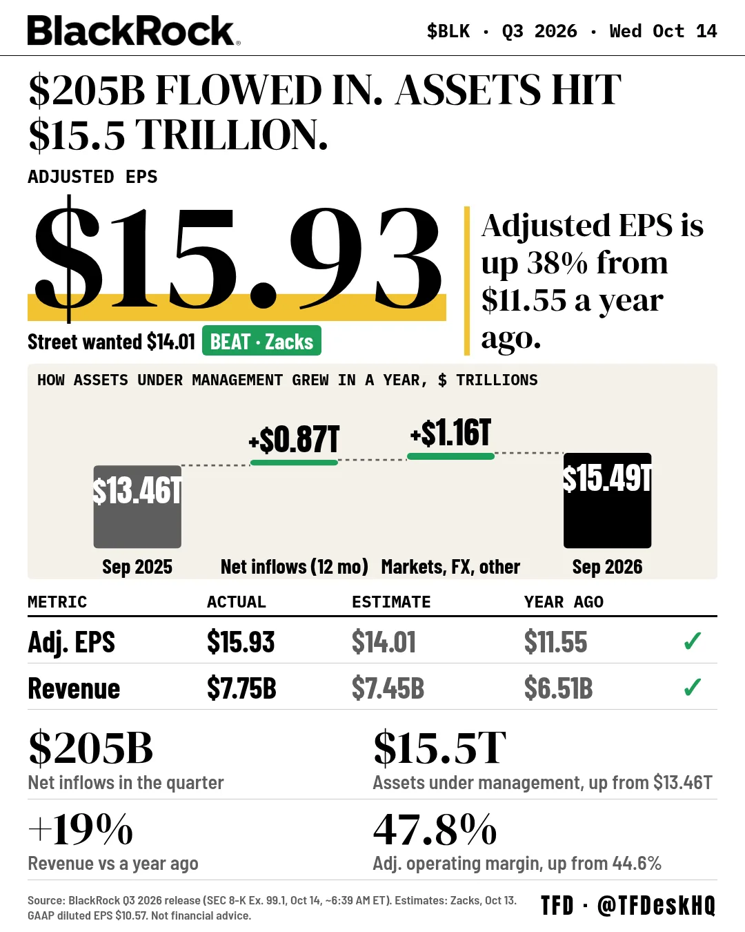 $BLK - Adjusted EPS $15.93 beats Street by nearly $2 one-page sheet