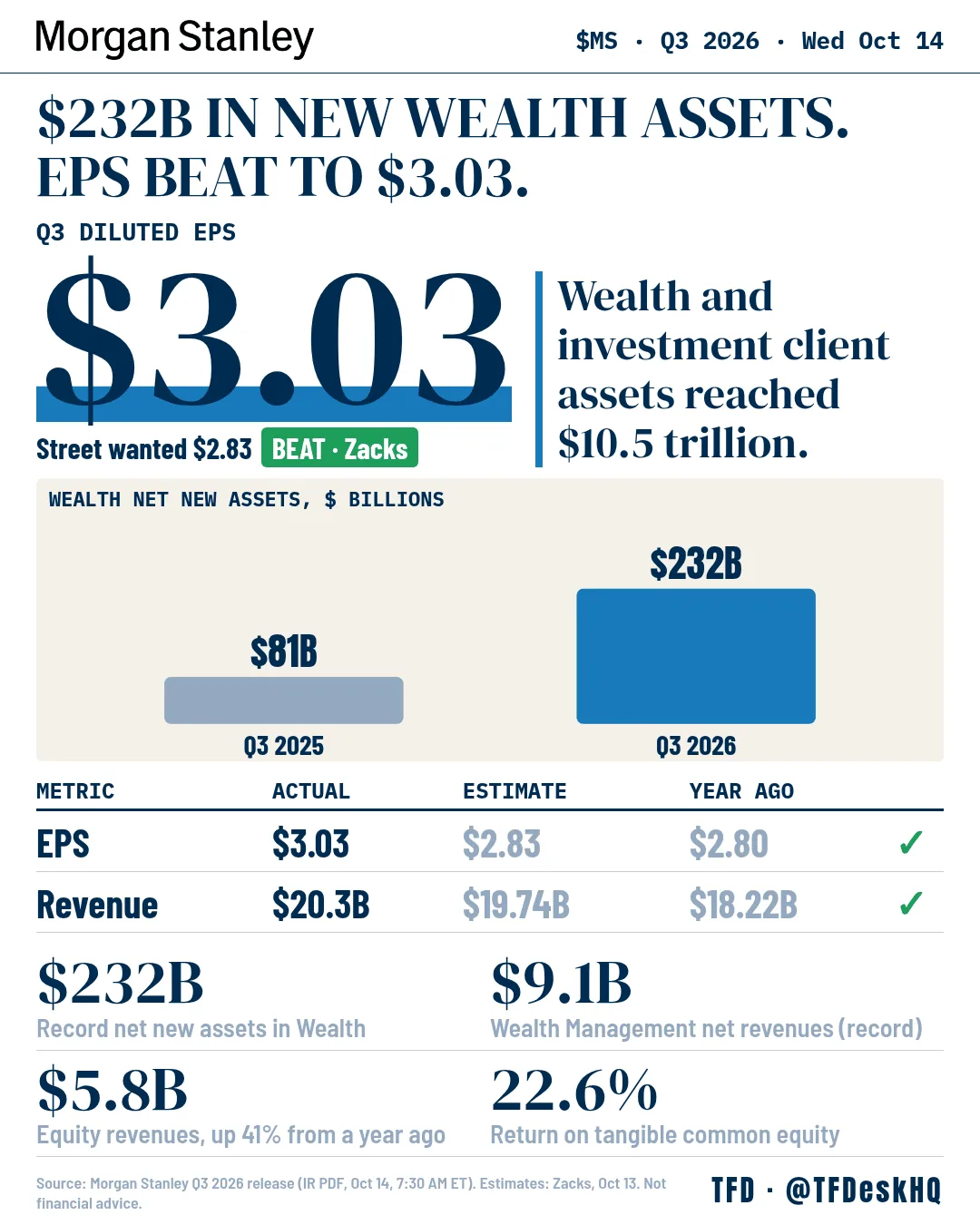 $MS - Wealth took in $232B; EPS beat at $3.03 one-page sheet