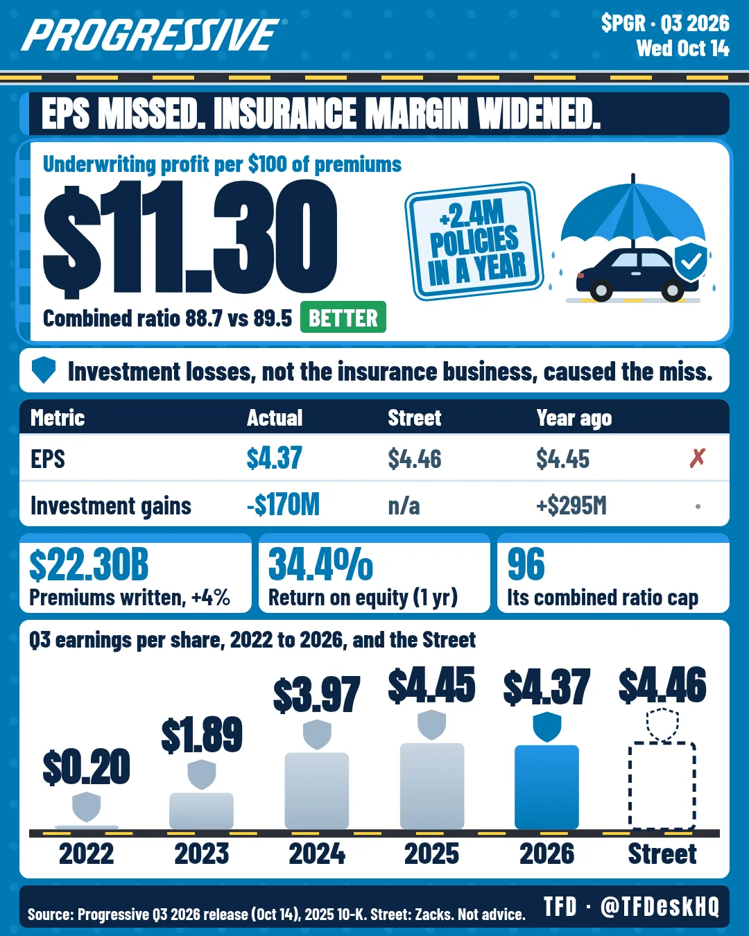 $PGR - Miss: $4.37 a share vs Street's $4.46 one-page sheet