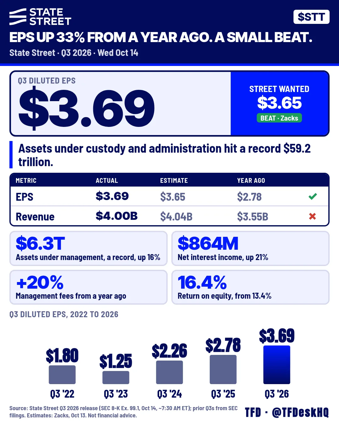 $STT - Beat: $3.69 a share vs Street's $3.65 one-page sheet