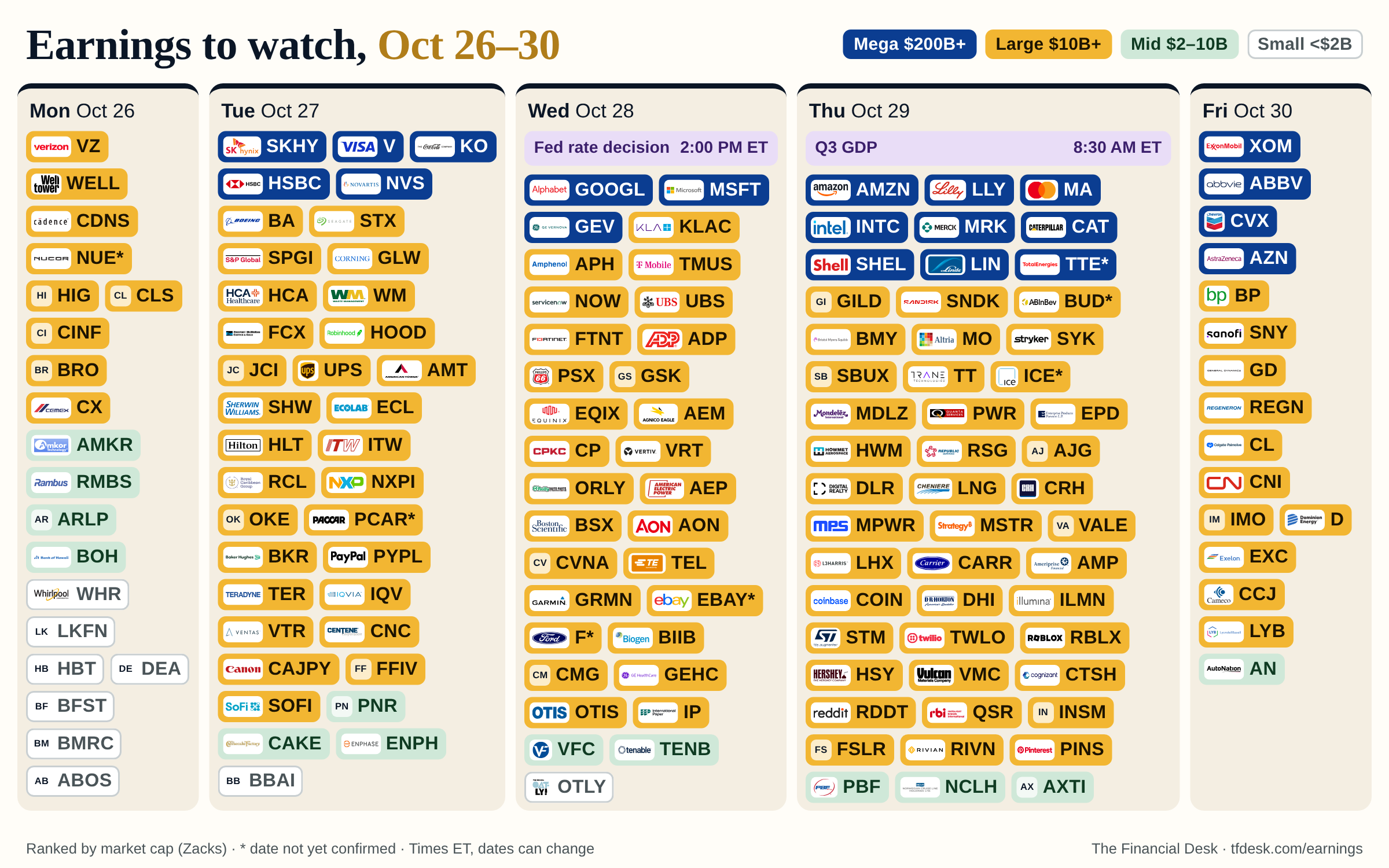 Earnings to watch, Oct 26–30. Mon Oct 26: CX, VZ, ARLP, BOH, ABOS, BFST, BMRC, DEA, HBT, LKFN, BRO, CDNS, CINF, CLS, HIG, NUE, WELL, AMKR, RMBS, WHR, PSA. Tue Oct 27: HSBC, KO, NVS, AMT, BA, CAJPY, CNC, ECL, FCX, HCA, HLT, IQV, ITW, JCI, PCAR, RCL, SHW, SOFI, SPGI, UPS, GLW, PYPL, PNR, SKHY, V, BKR, FFIV, HOOD, NXPI, OKE, STX, TER, VTR, WM, CAKE, ENPH, BBAI. Wed Oct 28: GEV, GOOGL, MSFT, ADP, AEP, AON, BIIB, BSX, GEHC, GRMN, GSK, IP, OTIS, PSX, TEL, UBS, VRT, APH, AEM, CMG, CP, CVNA, EBAY, EQIX, F, FTNT, KLAC, NOW, ORLY, TMUS, VFC, TENB, OTLY. Thu Oct 29: CAT, LIN, LLY, MA, MRK, SHEL, TTE, AMZN, INTC, AMP, BMY, BUD, CARR, CRH, CTSH, DHI, EPD, HSY, HWM, ICE, LHX, LNG, MO, PWR, QSR, STM, TT, VMC, INSM, AJG, COIN, DLR, FSLR, GILD, ILMN, MDLZ, MPWR, MSTR, PINS, RBLX, RDDT, RIVN, RSG, SBUX, SNDK, SYK, TWLO, VALE, NCLH, PBF, AXTI. Fri Oct 30: ABBV, AZN, CVX, XOM, BP, CCJ, CL, CNI, D, EXC, GD, IMO, LYB, REGN, SNY, AN.